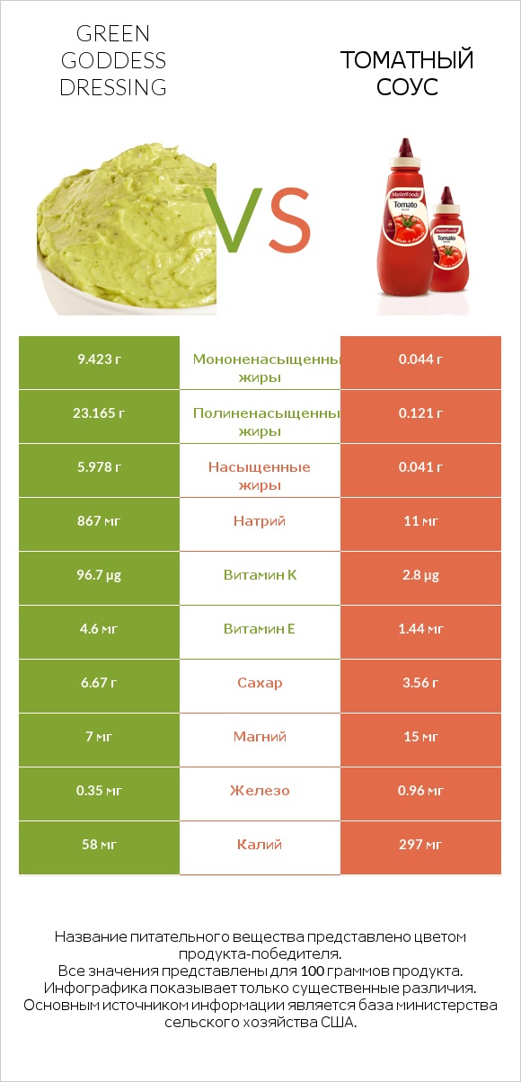 Green Goddess Dressing vs Томатный соус infographic