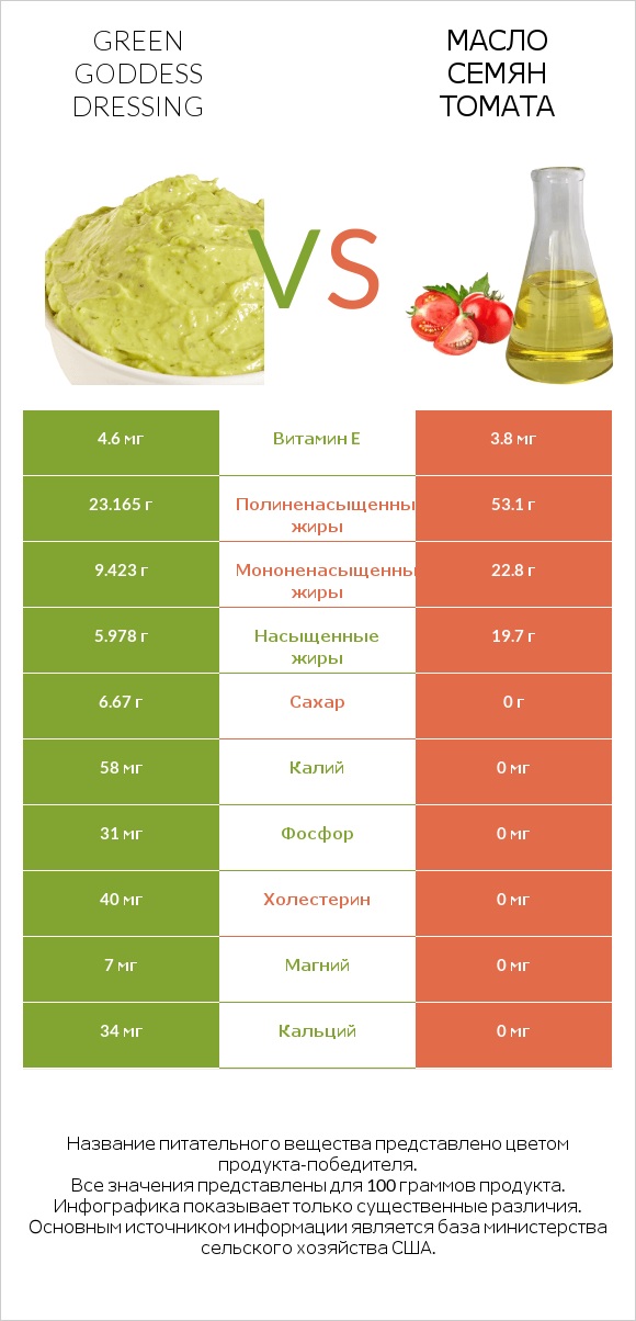 Green Goddess Dressing vs Масло семян томата infographic