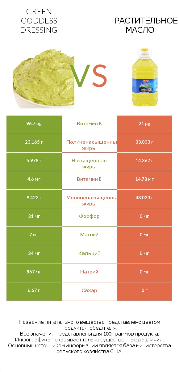 Green Goddess Dressing vs Растительное масло infographic