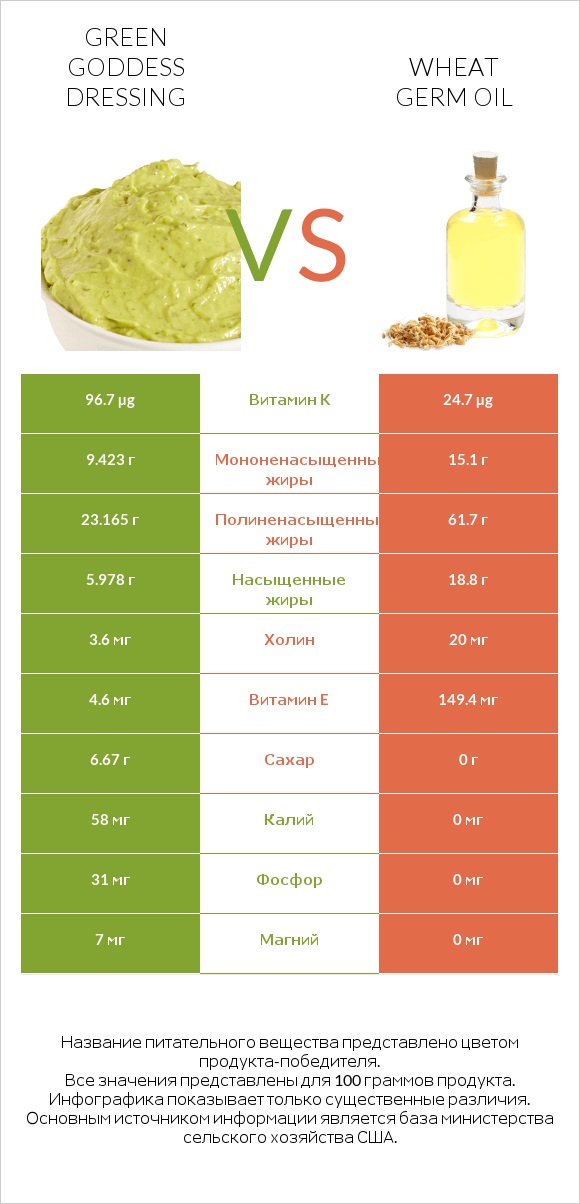 Green Goddess Dressing vs Wheat germ oil infographic