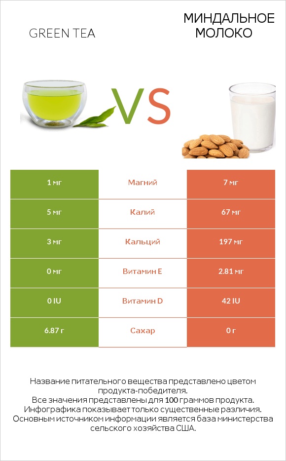 Green tea vs Миндальное молоко infographic