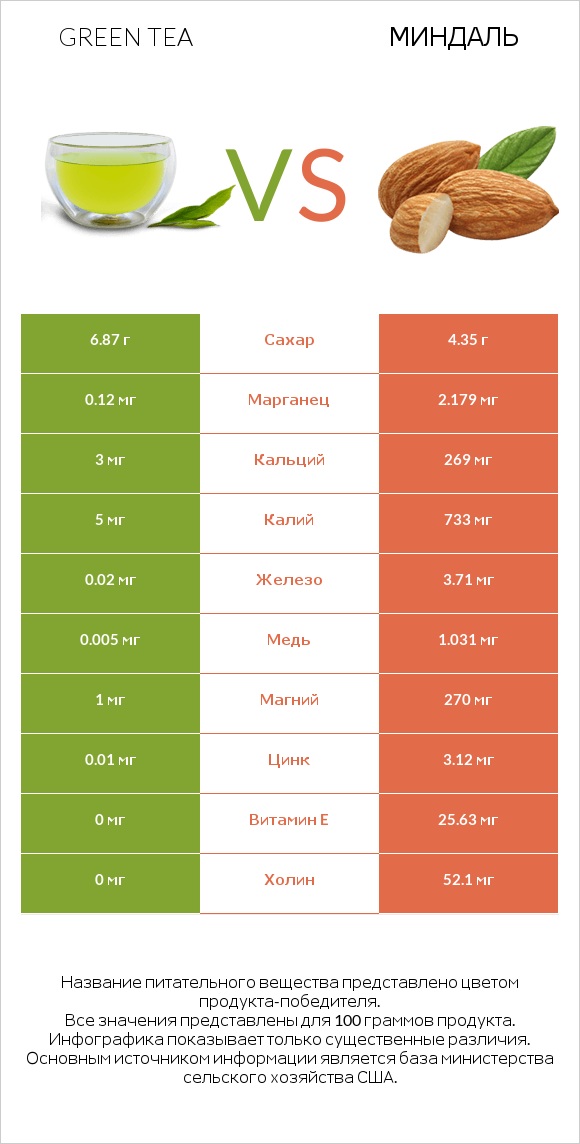 Green tea vs Миндаль infographic