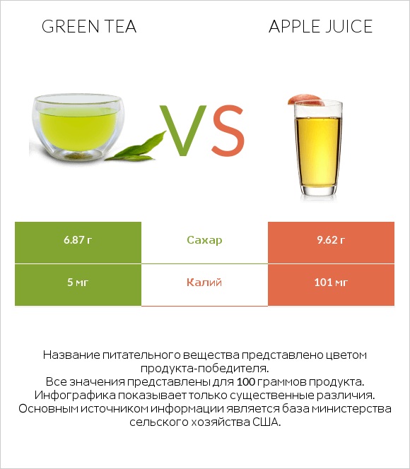 Green tea vs Apple juice infographic