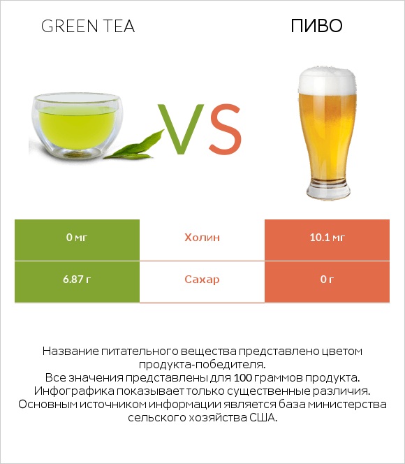 Green tea vs Пиво infographic