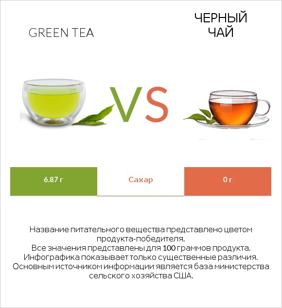 Green tea vs Черный чай infographic