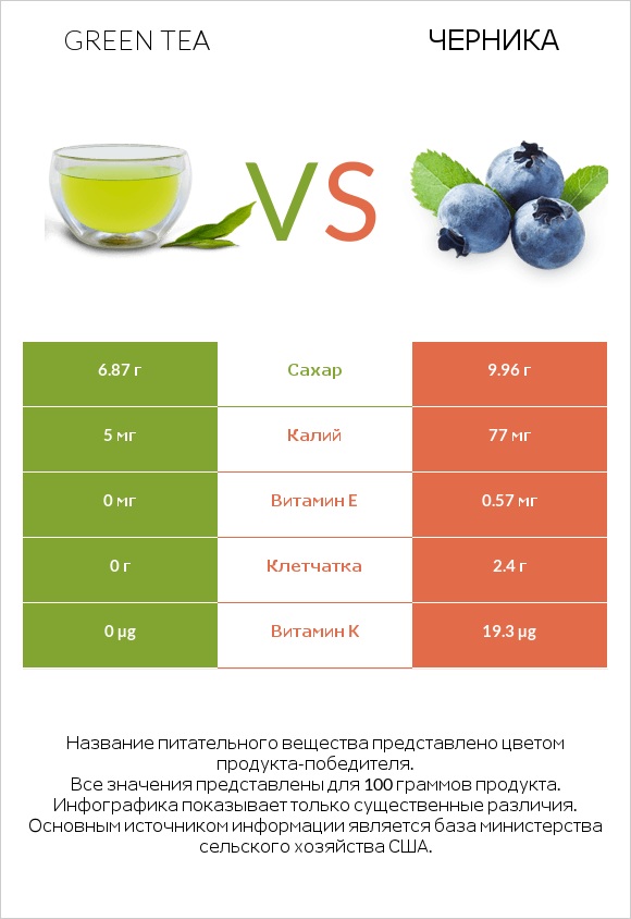 Green tea vs Черника infographic