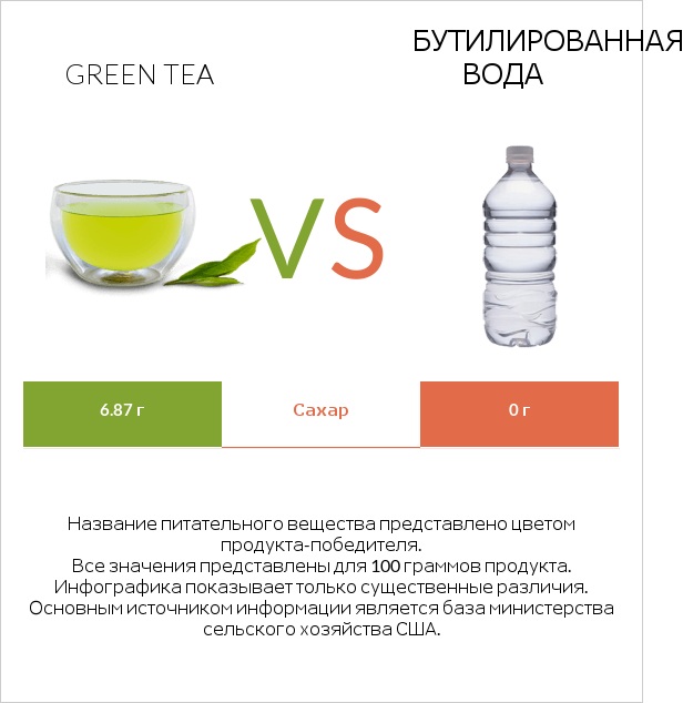 Green tea vs Бутилированная вода infographic