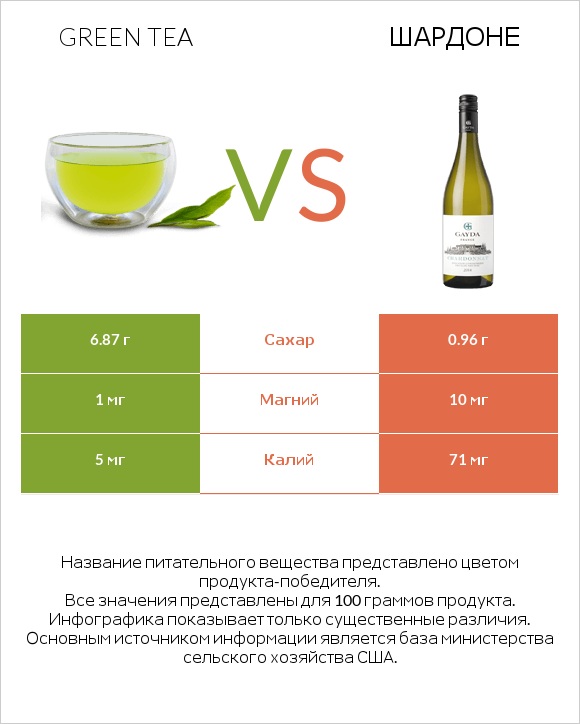 Green tea vs Шардоне infographic