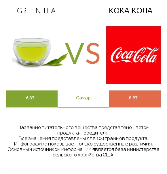 Green tea vs Кока-Кола infographic