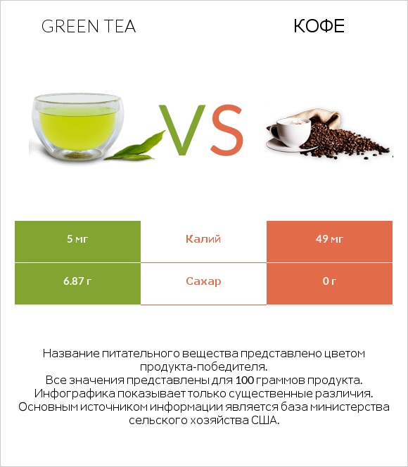Green tea vs Кофе infographic