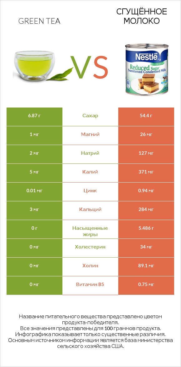 Green tea vs Сгущённое молоко infographic