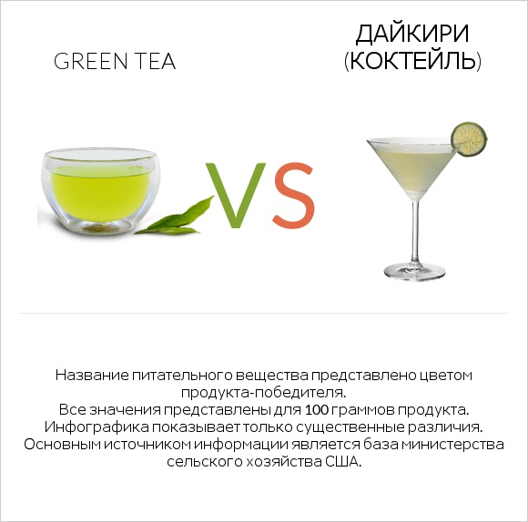 Green tea vs Дайкири (коктейль) infographic