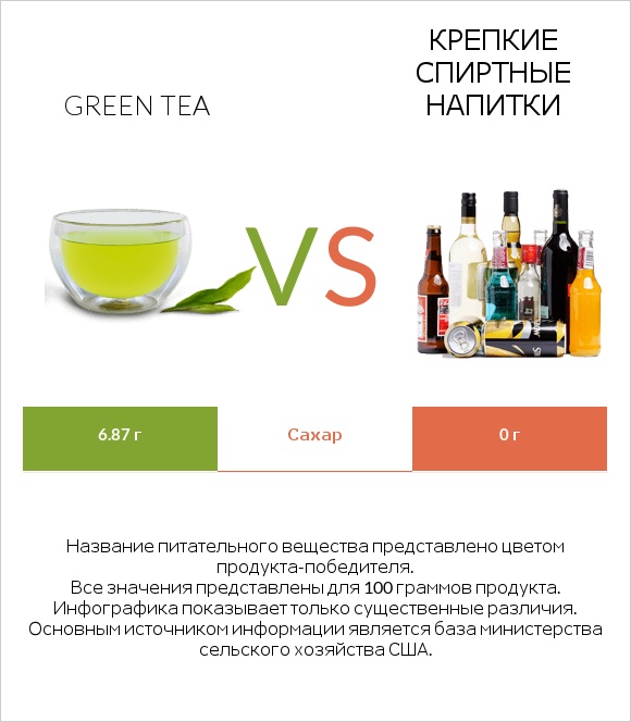 Green tea vs Крепкие спиртные напитки infographic