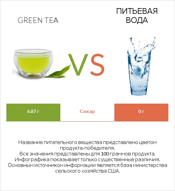 Green tea vs Питьевая вода infographic