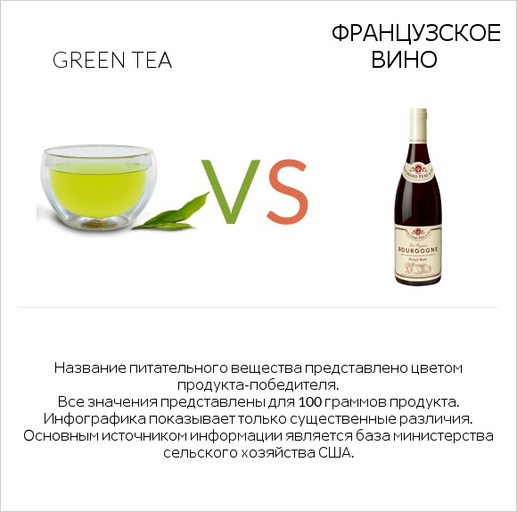 Green tea vs Французское вино infographic