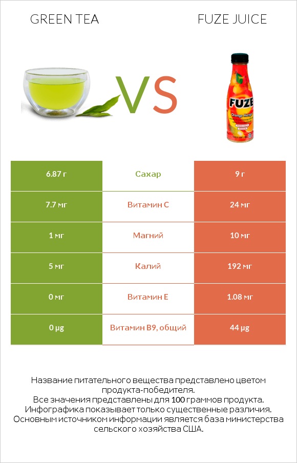 Green tea vs Fuze juice infographic