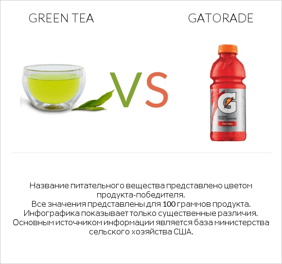 Green tea vs Gatorade infographic