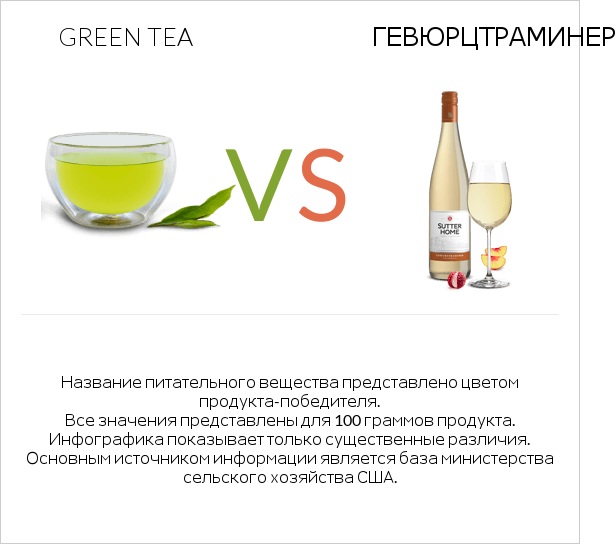 Green tea vs Gewurztraminer infographic