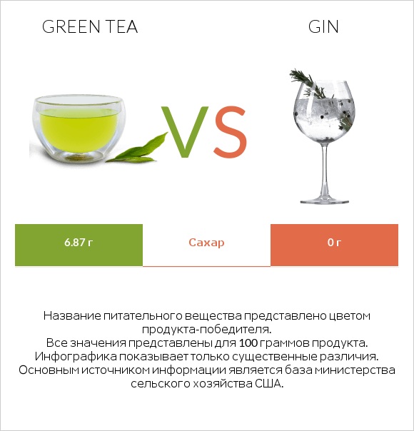 Green tea vs Gin infographic