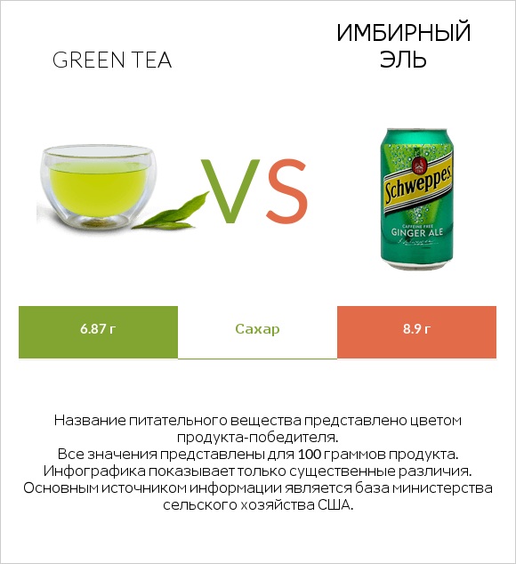 Green tea vs Имбирный эль infographic