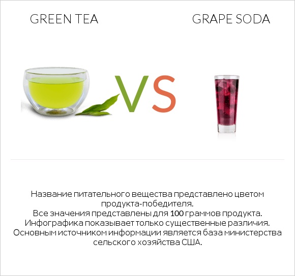 Green tea vs Grape soda infographic