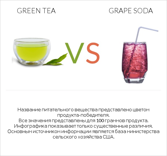 Green tea vs Grape soda infographic