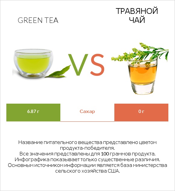 Green tea vs Травяной чай infographic