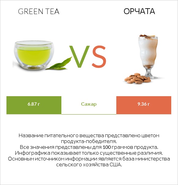 Green tea vs Орчата infographic