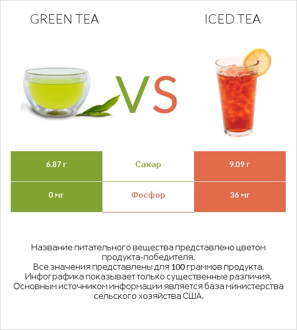 Green tea vs Iced tea infographic