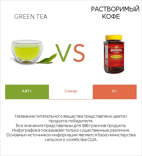 Green tea vs Растворимый кофе infographic