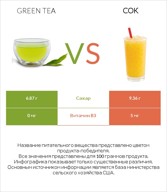 Green tea vs Сок infographic