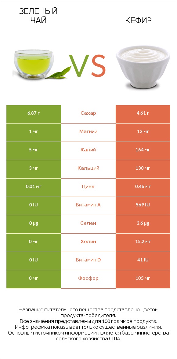 Зеленый чай vs Кефир infographic