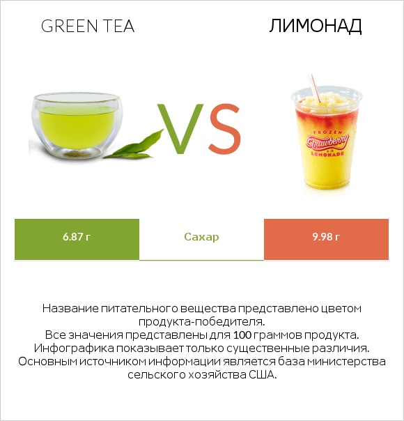 Green tea vs Лимонад infographic