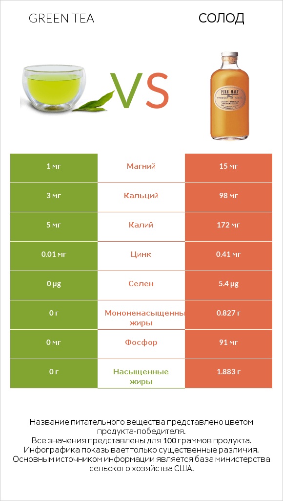 Green tea vs Солод infographic