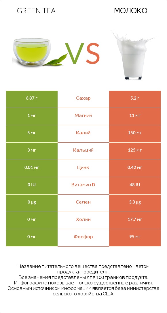 Green tea vs Молоко infographic