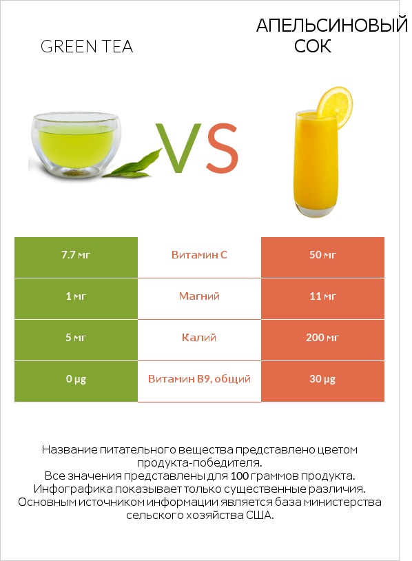 Green tea vs Апельсиновый сок infographic