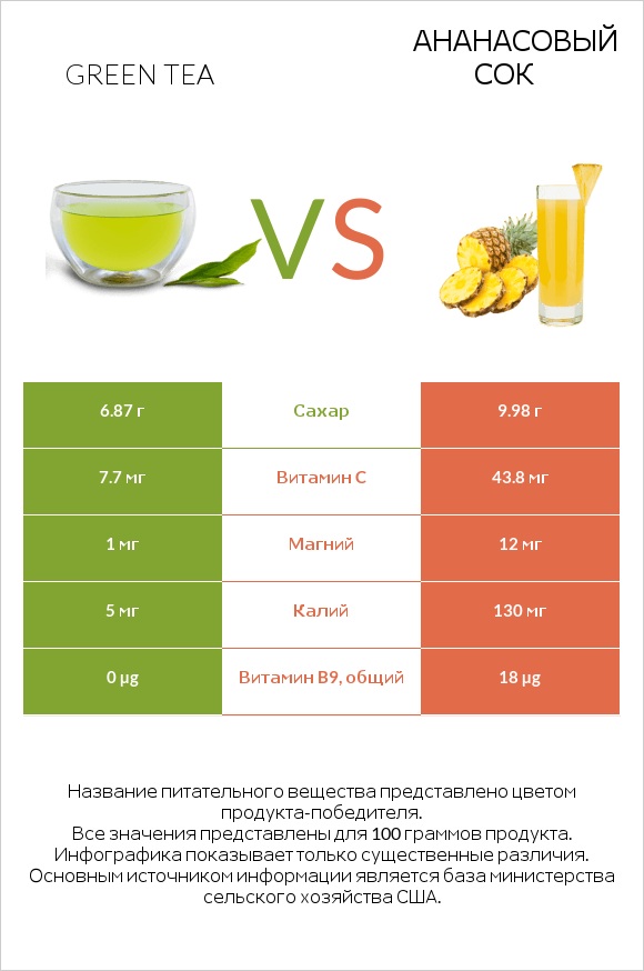 Green tea vs Ананасовый сок infographic