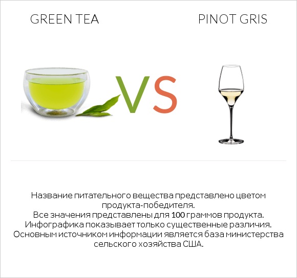 Green tea vs Pinot Gris infographic