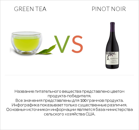 Green tea vs Pinot noir infographic