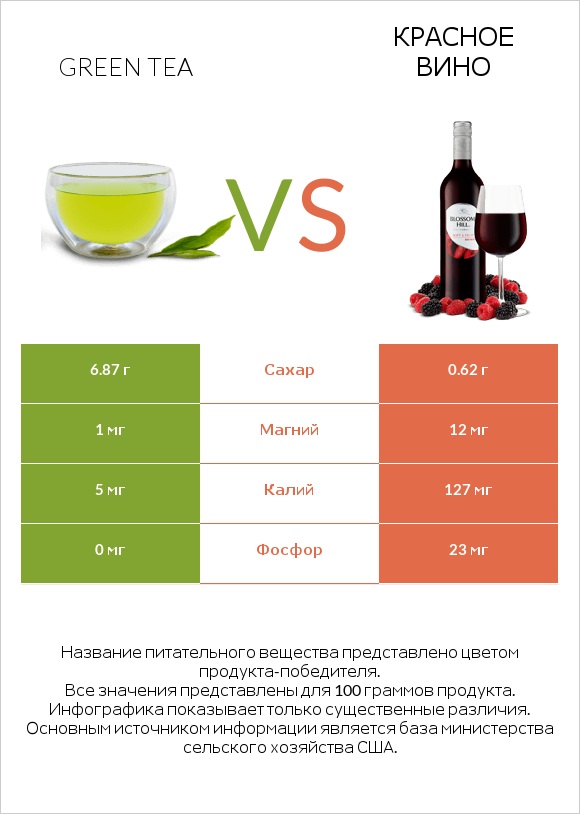 Green tea vs Красное вино infographic