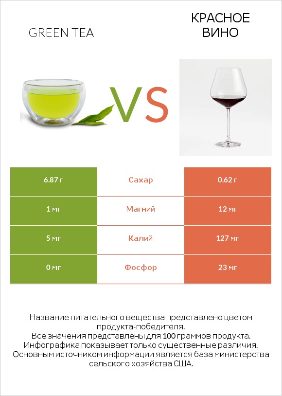 Green tea vs Красное вино infographic