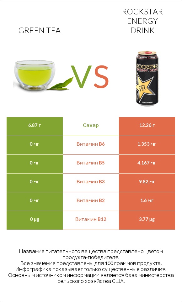 Green tea vs Rockstar energy drink infographic