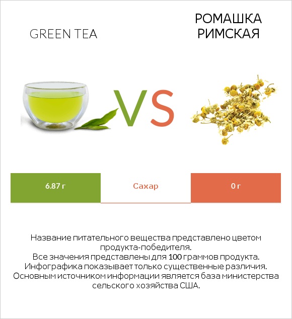Green tea vs Ромашка римская infographic