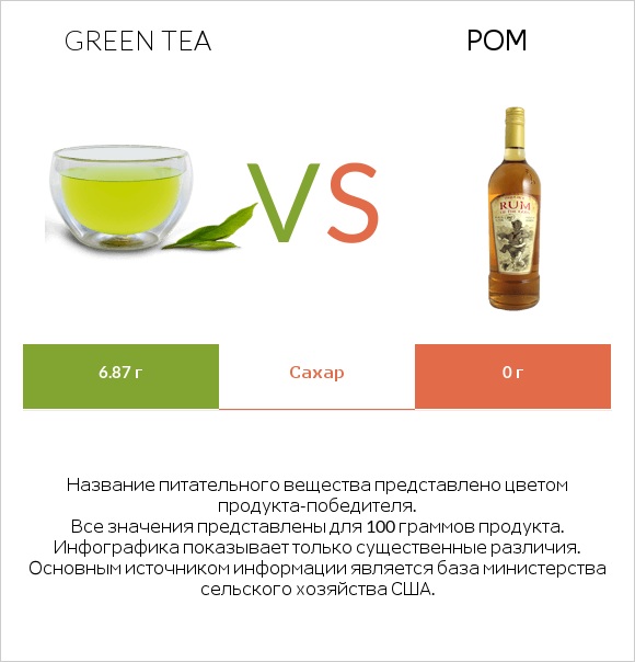 Green tea vs Ром infographic