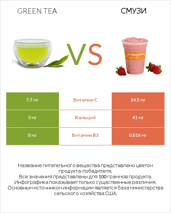 Green tea vs Смузи infographic