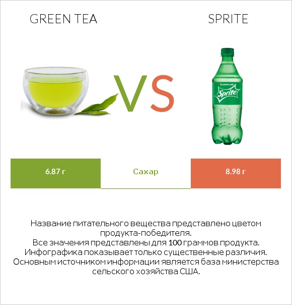 Green tea vs Sprite infographic