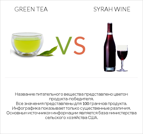 Green tea vs Syrah wine infographic