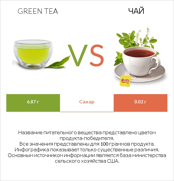 Green tea vs Чай infographic