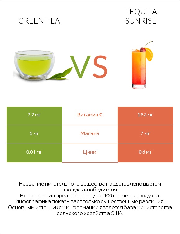 Green tea vs Tequila sunrise infographic