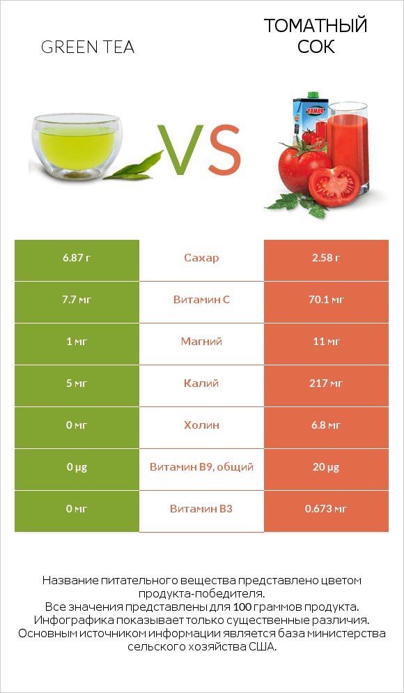Green tea vs Томатный сок infographic